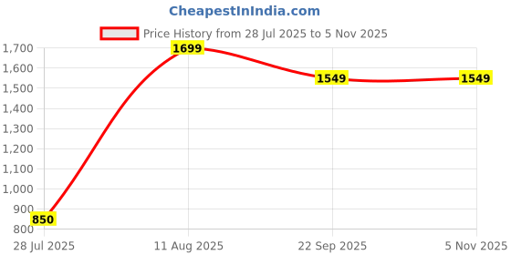 tatacliq.com Blue Giraffe Girls White Polyester Textured Top blue giraffe Price History Graph from 28 Jul 2025 to 4 Nov 2025