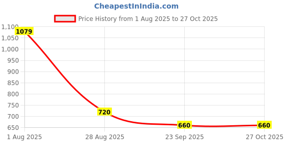 tatacliq.com Blue Giraffe Girls White Pure Cotton Solid Shorts blue giraffe Price History Graph from 1 Aug 2025 to 27 Oct 2025