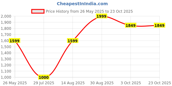 tatacliq.com Blue Giraffe Girls White Pure Cotton Top blue giraffe Price History Graph from 26 May 2025 to 23 Oct 2025