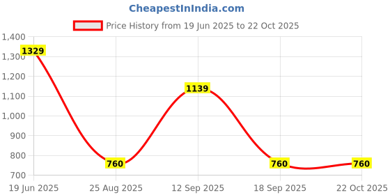 tatacliq.com Blue Giraffe Girls White Regular Fit T-Shirt blue giraffe Price History Graph from 19 Jun 2025 to 21 Oct 2025