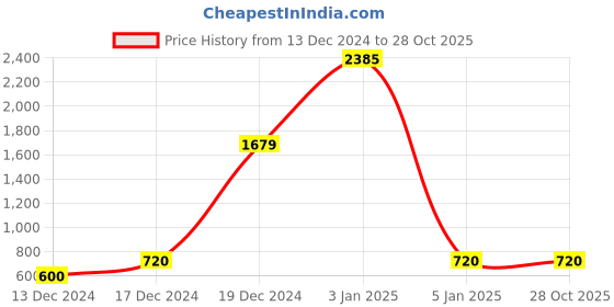 tatacliq.com Blue Giraffe Girls White Solid Jeans blue giraffe Price History Graph from 13 Dec 2024 to 28 Oct 2025
