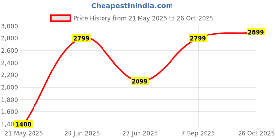 tatacliq.com Blue Giraffe Girls White Solid Sweatpant blue giraffe Price History Graph from 21 May 2025 to 26 Oct 2025