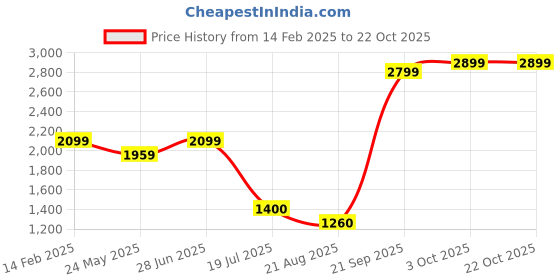 tatacliq.com Blue Giraffe Girls White Stripes Full Sleeves Sweatshirt blue giraffe Price History Graph from 14 Feb 2025 to 22 Oct 2025