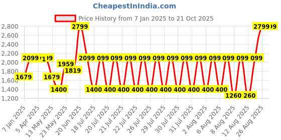 tatacliq.com Blue Giraffe Girls White Stripes Full Sleeves Sweatshirt blue giraffe Price History Graph from 7 Jan 2025 to 21 Oct 2025