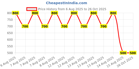 tatacliq.com Blue Giraffe Girls White Trousers blue giraffe Price History Graph from 6 Aug 2025 to 24 Oct 2025