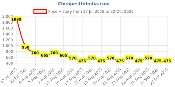 tatacliq.com Blue Giraffe Girls Wine Cotton Solid Full Sleeves Sweater blue giraffe Price History Graph from 17 Jul 2025 to 21 Oct 2025