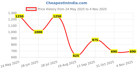 tatacliq.com Blue Giraffe Girls Wine Solid Trousers blue giraffe Price History Graph from 24 May 2025 to 2 Nov 2025