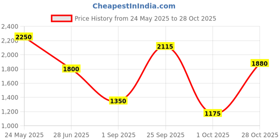 tatacliq.com Blue Giraffe Girls Yellow & Green Color Block Full Sleeves 1 Jacket blue giraffe Price History Graph from 24 May 2025 to 28 Oct 2025