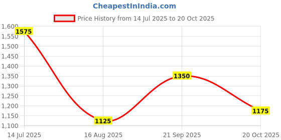 tatacliq.com Blue Giraffe Girls Yellow & Green Color Block Full Sleeves 1 Jacket blue giraffe Price History Graph from 14 Jul 2025 to 20 Oct 2025