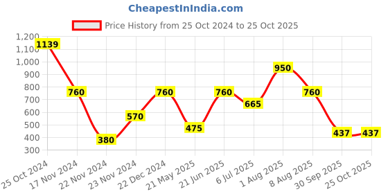 tatacliq.com Blue Giraffe Girls Yellow Cotton Printed Trouser blue giraffe Price History Graph from 25 Oct 2024 to 24 Oct 2025