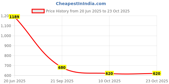tatacliq.com Blue Giraffe Girls Yellow Polyester Solid Top blue giraffe Price History Graph from 20 Jun 2025 to 23 Oct 2025