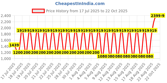 tatacliq.com Blue Giraffe Girls Yellow Pure Cotton Dress blue giraffe Price History Graph from 17 Jul 2025 to 21 Oct 2025