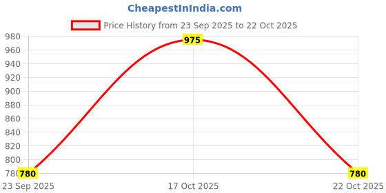 tatacliq.com Blue Giraffe Girls Yellow Pure Cotton Skirt blue giraffe Price History Graph from 23 Sep 2025 to 22 Oct 2025