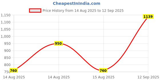 tatacliq.com Blue Giraffe Girls Yellow Pure Cotton Top blue giraffe Price History Graph from 14 Aug 2025 to 12 Sep 2025