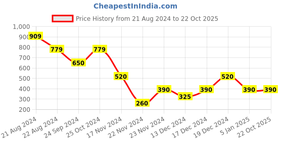 tatacliq.com Blue Giraffe Kids Aqua Green & Yellow Cotton Printed Shorts blue giraffe Price History Graph from 21 Aug 2024 to 21 Oct 2025