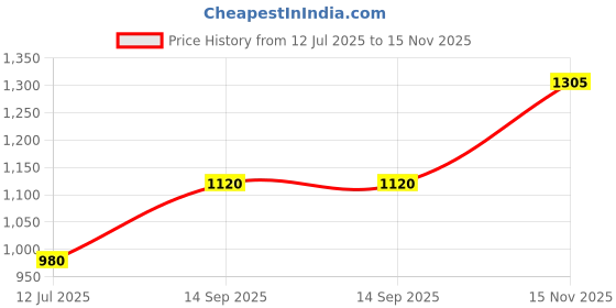 tatacliq.com Blue Giraffe Kids Baby Pink & White Color Block Joggers blue giraffe Price History Graph from 12 Jul 2025 to 15 Nov 2025