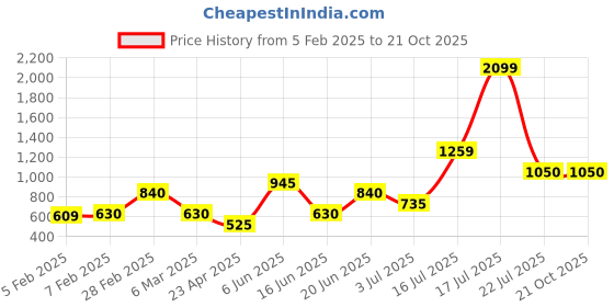 tatacliq.com Blue Giraffe Kids Baby Pink Floral Print Joggers blue giraffe Price History Graph from 5 Feb 2025 to 21 Oct 2025