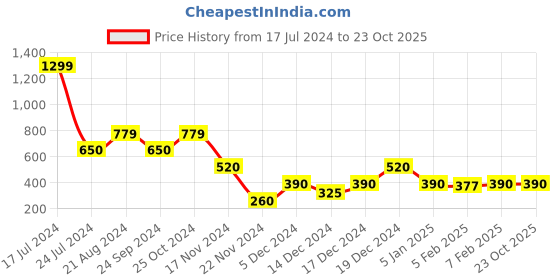 tatacliq.com Blue Giraffe Kids Beige Cotton Printed Joggers blue giraffe Price History Graph from 17 Jul 2024 to 22 Oct 2025