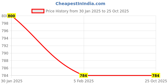 tatacliq.com Blue Giraffe Kids Beige Cotton Printed T-Shirt blue giraffe Price History Graph from 30 Jan 2025 to 22 Oct 2025