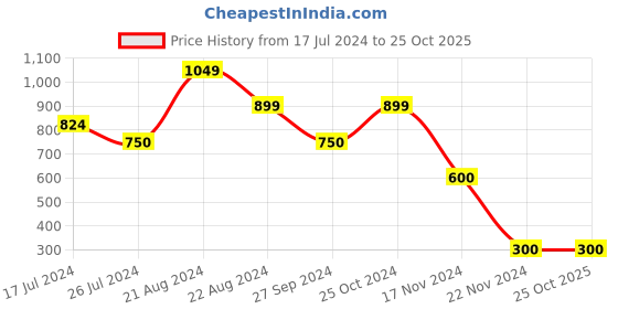 tatacliq.com Blue Giraffe Kids Beige Cotton Regular Fit Shorts blue giraffe Price History Graph from 17 Jul 2024 to 25 Oct 2025