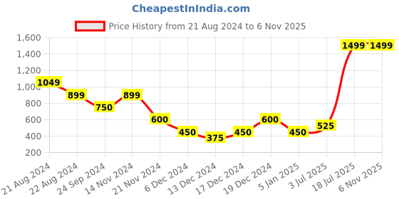 tatacliq.com Blue Giraffe Kids Beige Embroidered Shorts blue giraffe Price History Graph from 21 Aug 2024 to 2 Nov 2025