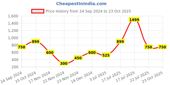 tatacliq.com Blue Giraffe Kids Beige Embroidered Shorts blue giraffe Price History Graph from 24 Sep 2024 to 23 Oct 2025