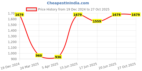 tatacliq.com Blue Giraffe Kids Beige Jeans blue giraffe Price History Graph from 19 Dec 2024 to 27 Oct 2025