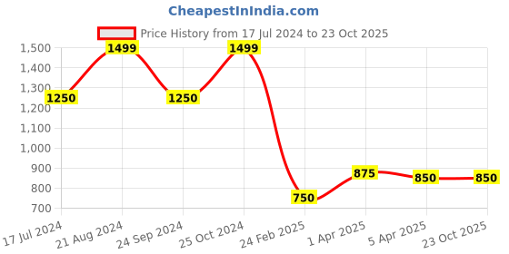 tatacliq.com Blue Giraffe Kids Beige Regular Fit Jacket blue giraffe Price History Graph from 17 Jul 2024 to 23 Oct 2025