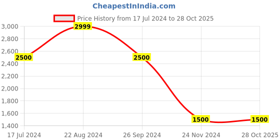 tatacliq.com Blue Giraffe Kids Beige Regular Fit Jacket blue giraffe Price History Graph from 17 Jul 2024 to 27 Oct 2025