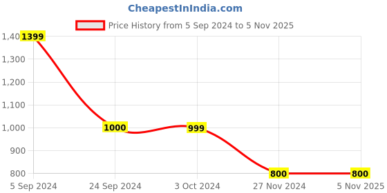 tatacliq.com Blue Giraffe Kids Beige Regular Fit Trousers blue giraffe Price History Graph from 5 Sep 2024 to 4 Nov 2025