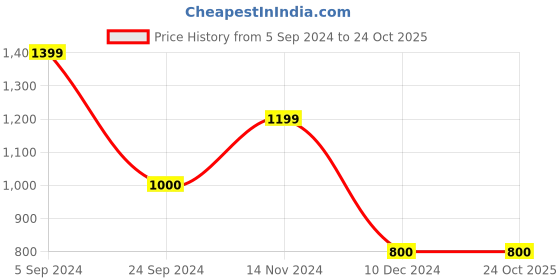 tatacliq.com Blue Giraffe Kids Beige Regular Fit Trousers blue giraffe Price History Graph from 5 Sep 2024 to 22 Oct 2025