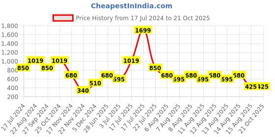 tatacliq.com Blue Giraffe Kids Beige Shorts blue giraffe Price History Graph from 17 Jul 2024 to 21 Oct 2025