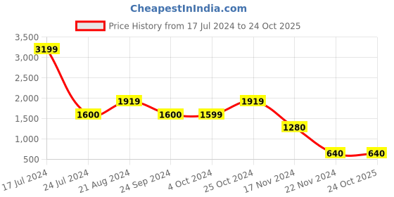 tatacliq.com Blue Giraffe Kids Beige Textured Sweater blue giraffe Price History Graph from 17 Jul 2024 to 24 Oct 2025