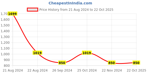 tatacliq.com Blue Giraffe Kids Black & Lilac Printed Top blue giraffe Price History Graph from 21 Aug 2024 to 22 Oct 2025