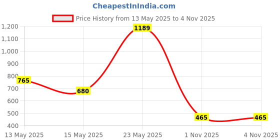 tatacliq.com Blue Giraffe Kids Black & Lilac Printed Top blue giraffe Price History Graph from 13 May 2025 to 1 Nov 2025