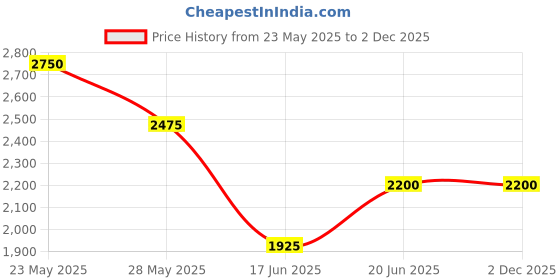 tatacliq.com Blue Giraffe Kids Black & Off-White Regular Fit Full Sleeves Shirt Set blue giraffe Price History Graph from 23 May 2025 to 1 Dec 2025