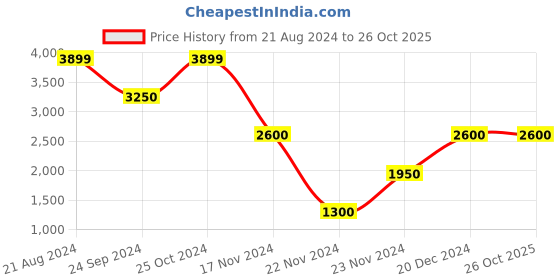 tatacliq.com Blue Giraffe Kids Black & Pink Regular Fit Shirt Set blue giraffe Price History Graph from 21 Aug 2024 to 24 Oct 2025