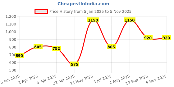 tatacliq.com Blue Giraffe Kids Black & Purple Printed Mickey Mouse Joggers blue giraffe Price History Graph from 5 Jan 2025 to 4 Nov 2025
