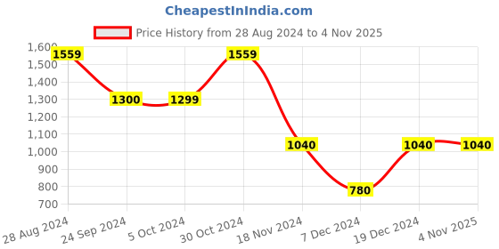 tatacliq.com Blue Giraffe Kids Black & Red Printed Full Sleeves Spiderman Sweatshirt blue giraffe Price History Graph from 28 Aug 2024 to 3 Nov 2025