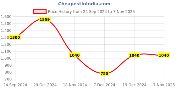 tatacliq.com Blue Giraffe Kids Black & Red Printed Full Sleeves Spiderman Sweatshirt blue giraffe Price History Graph from 24 Sep 2024 to 5 Nov 2025