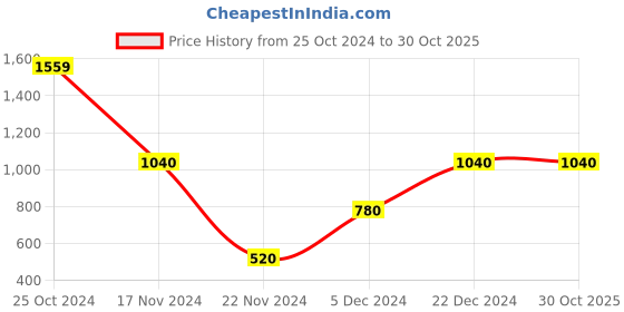 tatacliq.com Blue Giraffe Kids Black & Red Printed Full Sleeves Spiderman Sweatshirt blue giraffe Price History Graph from 25 Oct 2024 to 30 Oct 2025