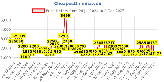 tatacliq.com Blue Giraffe Kids Black & Rust Printed Full Sleeves Jacket blue giraffe Price History Graph from 24 Jul 2024 to 1 Dec 2025
