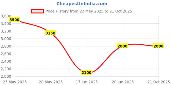 tatacliq.com Blue Giraffe Kids Black & White Chequered Full Sleeves Shirt Set blue giraffe Price History Graph from 23 May 2025 to 21 Oct 2025