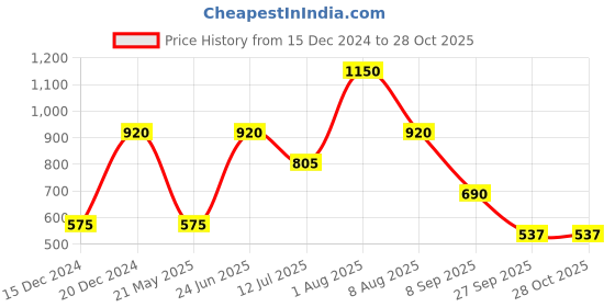 tatacliq.com Blue Giraffe Kids Black & White Printed Joggers blue giraffe Price History Graph from 15 Dec 2024 to 28 Oct 2025