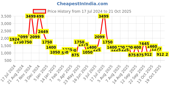 tatacliq.com Blue Giraffe Kids Black Checks Dress blue giraffe Price History Graph from 17 Jul 2024 to 21 Oct 2025
