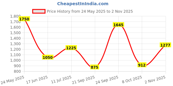 tatacliq.com Blue Giraffe Kids Black Checks Dress blue giraffe Price History Graph from 24 May 2025 to 2 Nov 2025