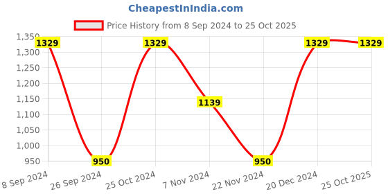 tatacliq.com Blue Giraffe Kids Black Cotton Embroidered Polo T-Shirt blue giraffe Price History Graph from 8 Sep 2024 to 24 Oct 2025