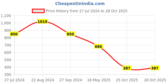 tatacliq.com Blue Giraffe Kids Black Cotton Jogger blue giraffe Price History Graph from 27 Jul 2024 to 28 Oct 2025