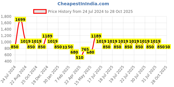 tatacliq.com Blue Giraffe Kids Black Cotton Jogger blue giraffe Price History Graph from 24 Jul 2024 to 28 Oct 2025