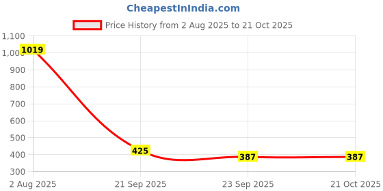 tatacliq.com Blue Giraffe Kids Black Cotton Jogger blue giraffe Price History Graph from 2 Aug 2025 to 21 Oct 2025
